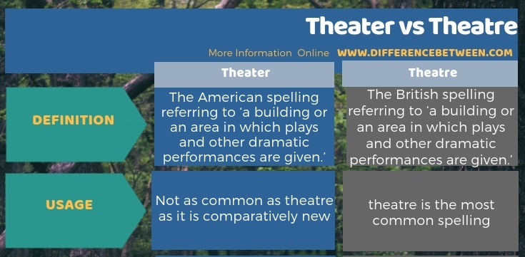 Difference Between Theater and Theatre in Tabular Form