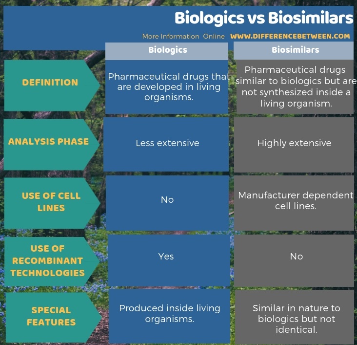 Difference Between Biologics and Biosimilars in Tabular Form