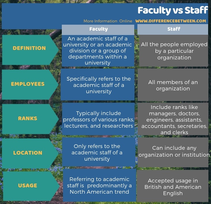 Difference Between Faculty and Staff in Tabular Form