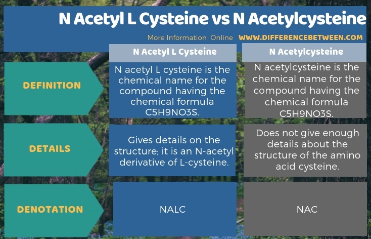 Difference Between N Acetyl L Cysteine and N Acetylcysteine in Tabular Form