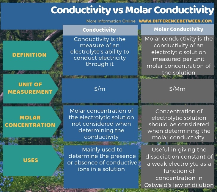 Difference Between Conductivity and Molar Conductivity - Tabular Form