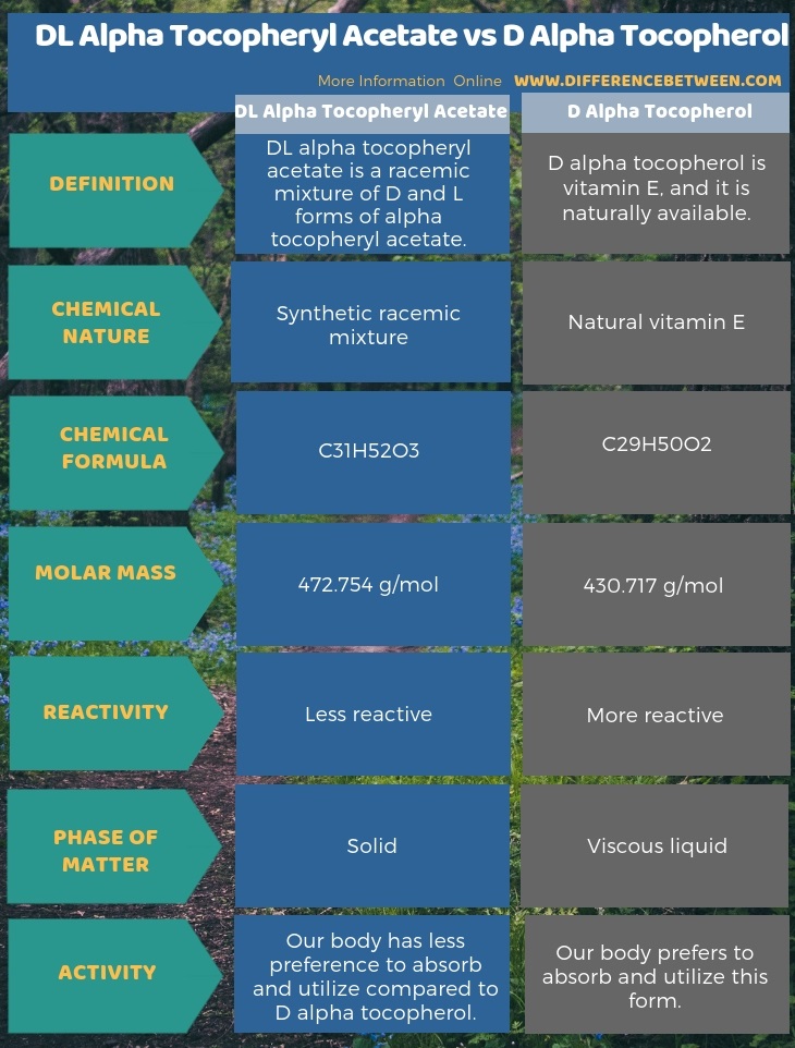 Difference Between DL Alpha Tocopheryl Acetate and D Alpha Tocopherol in Tabular Form