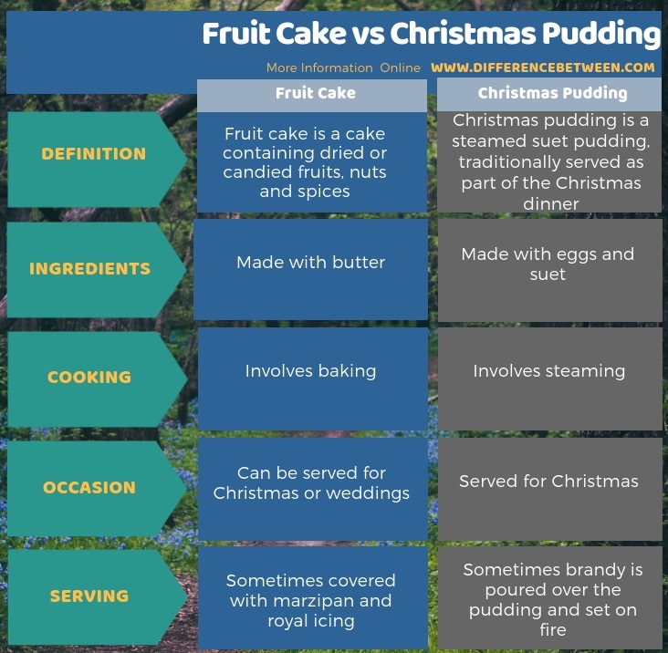 Difference Between Fruit Cake and Christmas Pudding in Tabular Form