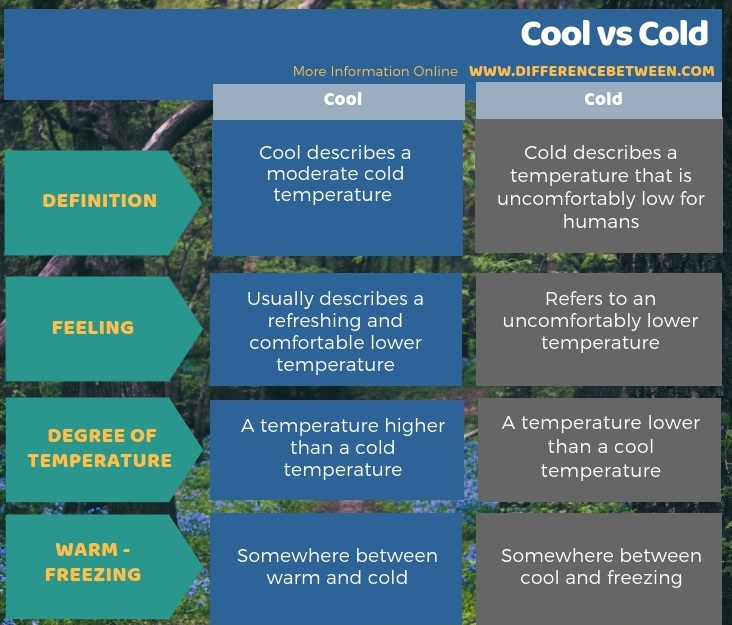 Difference Between Cool and Cold in Tabular Form