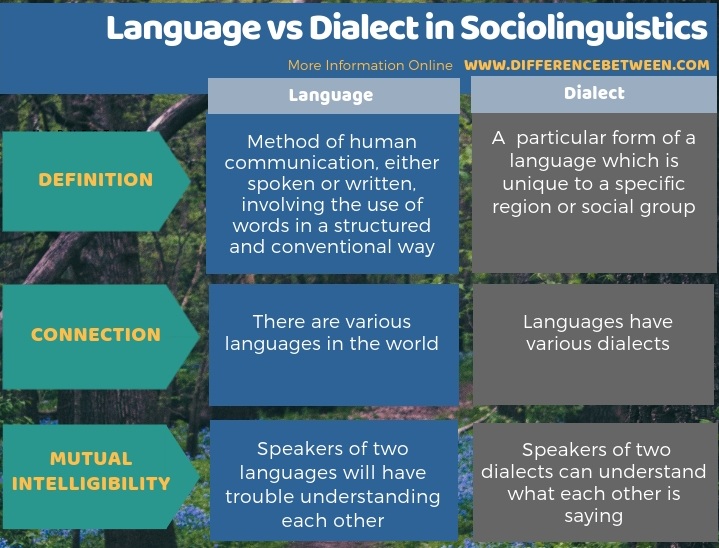 Difference Between Language and Dialect in Sociolinguistics in Tabular Form