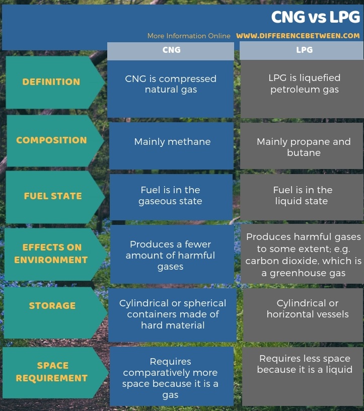 Difference Between CNG and LPG in Tabular Form