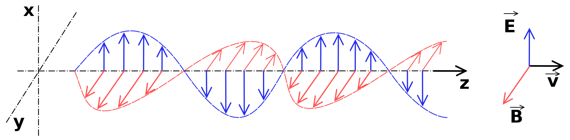 Difference Between Electromagnetic Wave and Matter Wave