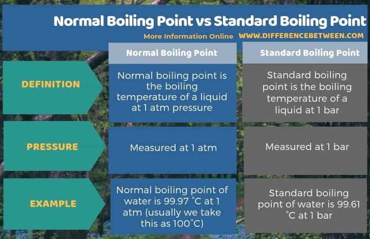 Difference Between Normal Boiling Point and Standard Boiling Point in Tabular Form