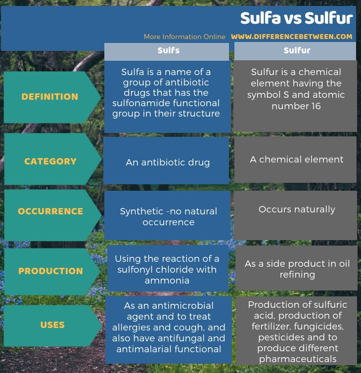 Difference Between Sulfa and Sulfur in Tabular Form