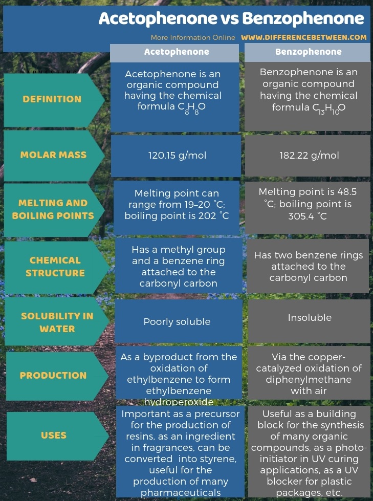 Difference Between Acetophenone and Benzophenone in Tabular Form