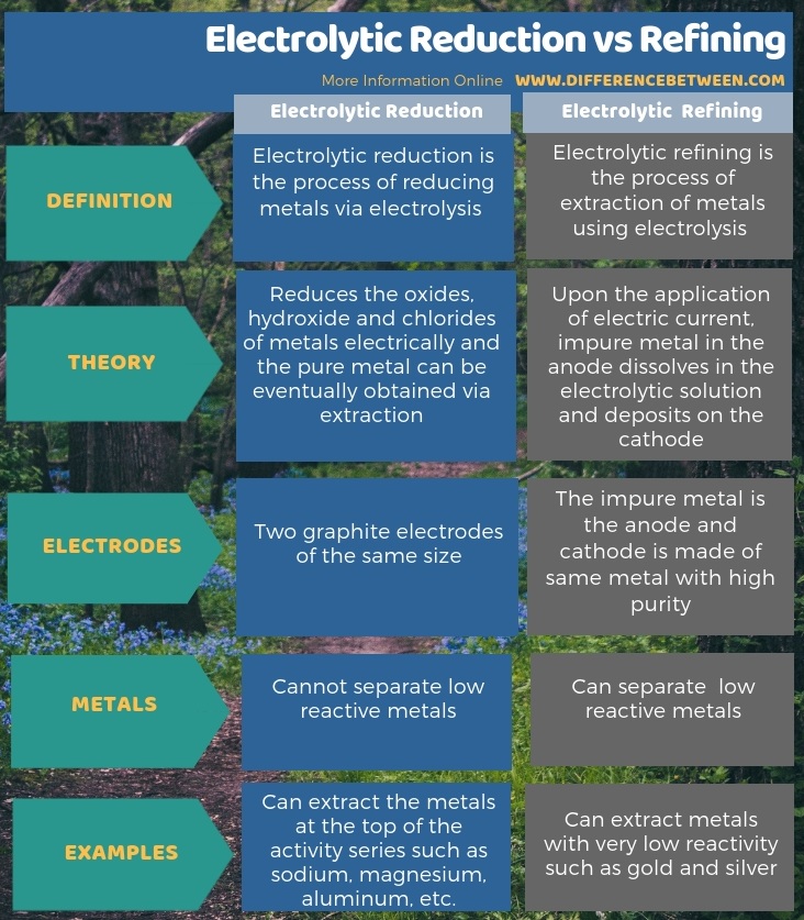 Difference Between Electrolytic Reduction and Refining in Tabular Form