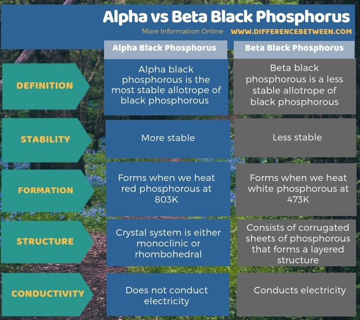 Difference Between Alpha and Beta Black Phosphorus - Tabular Form