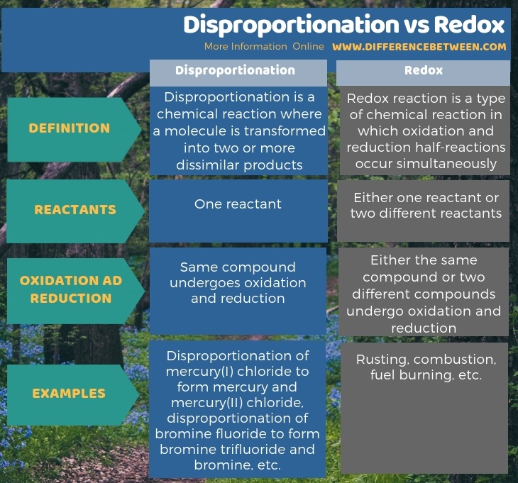 Difference Between Disproportionation and Redox in Tabular Form