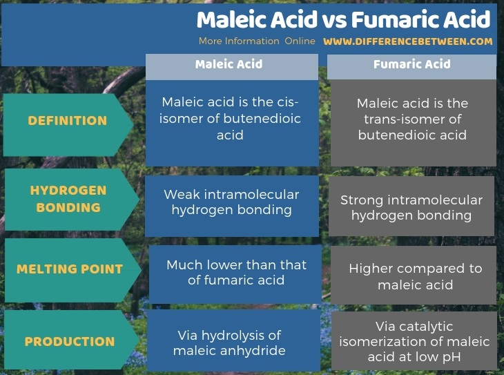 Difference Between Maleic Acid and Fumaric Acid in Tabular Form