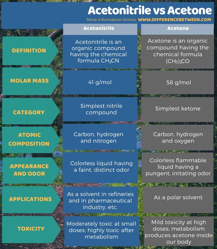 Difference Between Acetonitrile and Acetone in Tabular Form