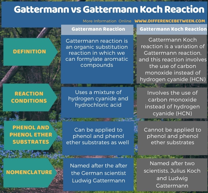 Difference Between Gattermann and Gattermann Koch Reaction in Tabular Form