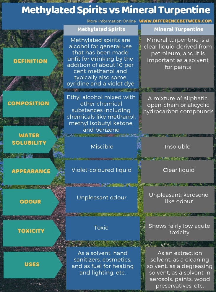 Difference Between Methylated Spirits and Mineral Turpentine in Tabular Form