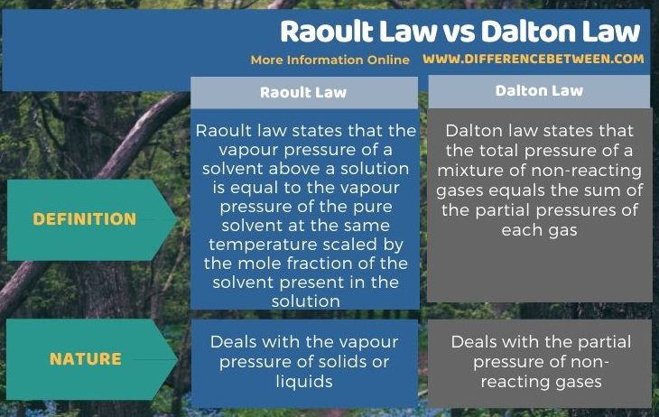 Difference Between Raoult Law and Dalton Law in Tabular Form