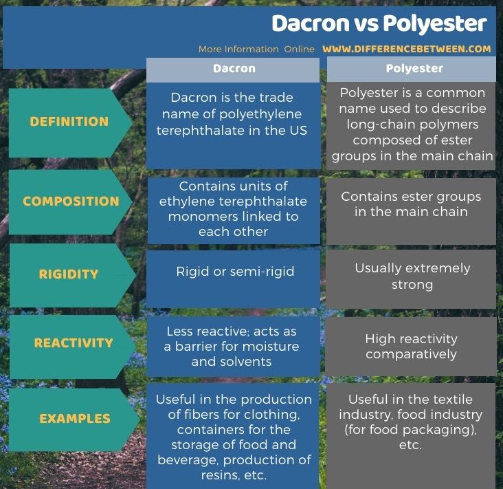 Difference Between Dacron and Polyester in Tabular Form