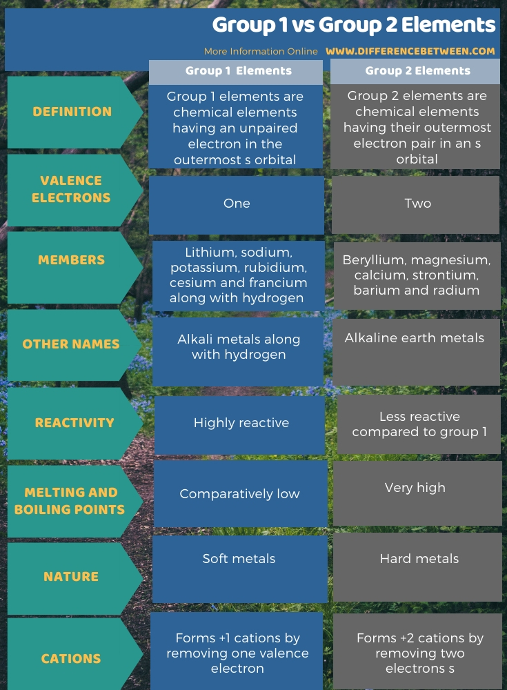 Difference Between Group1 and Group 2 Elements in Tabular Form