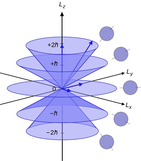 Difference Between Azimuthal and Principal Quantum Number