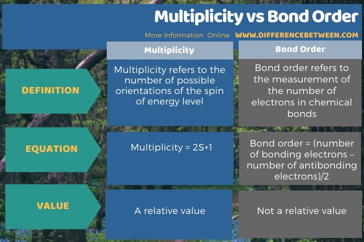 Difference Between Multiplicity and Bond Order in Tabular Form