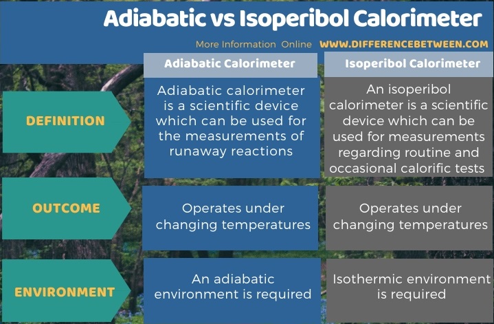 Difference Between Adiabatic and Isoperibol Calorimeter in Tabular Form