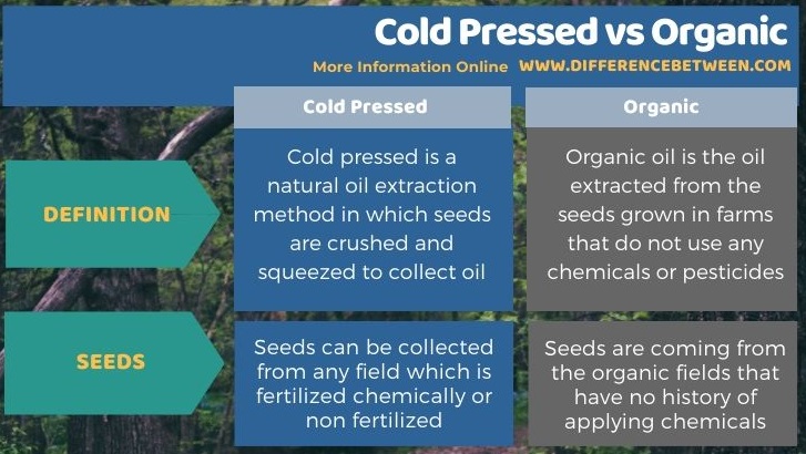 Difference Between Cold Pressed and Organic in Tabular Form