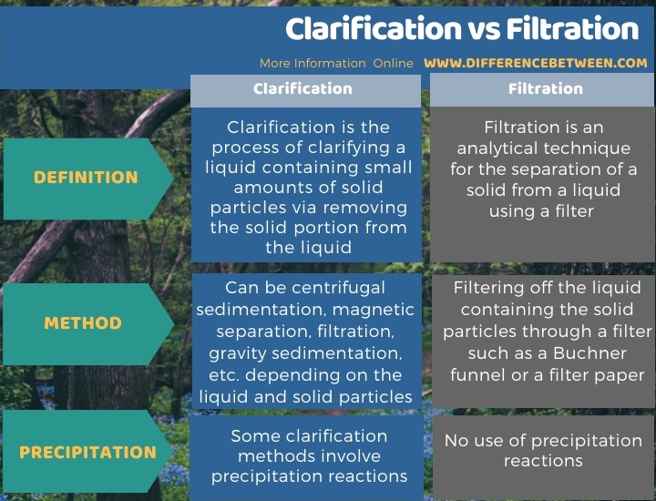 Difference Between Clarification and Filtration in Tabular Form