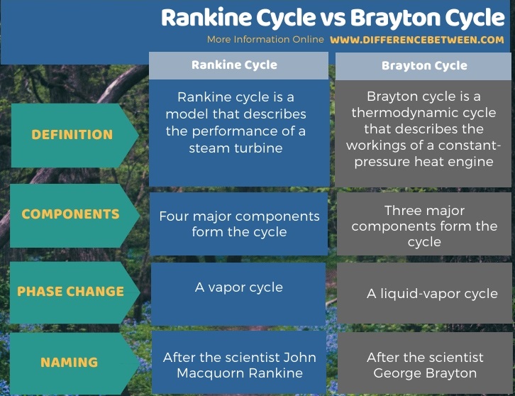 Difference Between Rankine Cycle and Brayton Cycle in Tabular Form