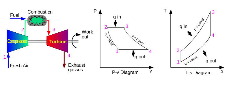 Key Difference - Rankine Cycle vs Brayton Cycle