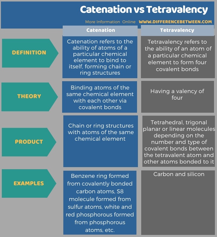 Difference Between Catenation and Tetravalency in Tabular Form