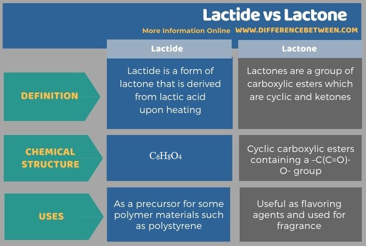 Difference Between Lactide and Lactone in Tabular Form