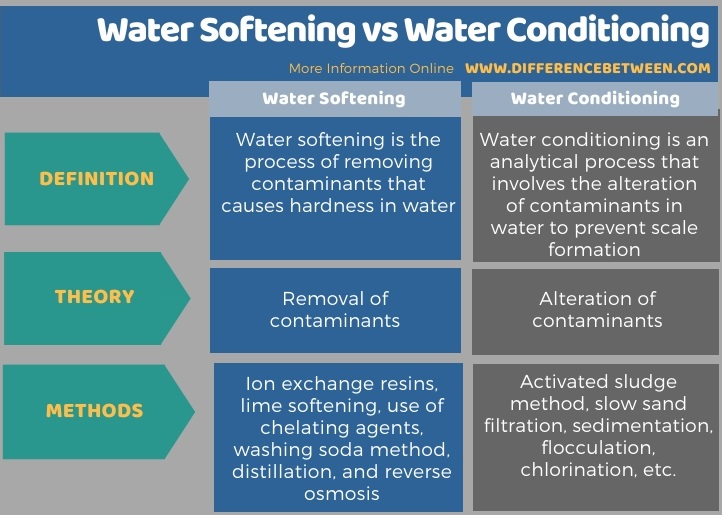 Difference Between ater Softening and Water Conditioning - Tabular Form