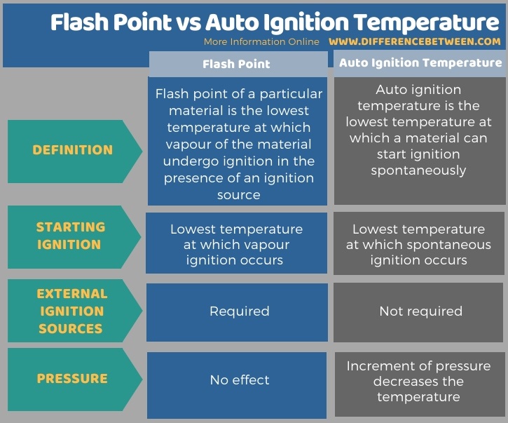 Difference Between Flash Point vs Auto Ignition Temperature in Tabular Form