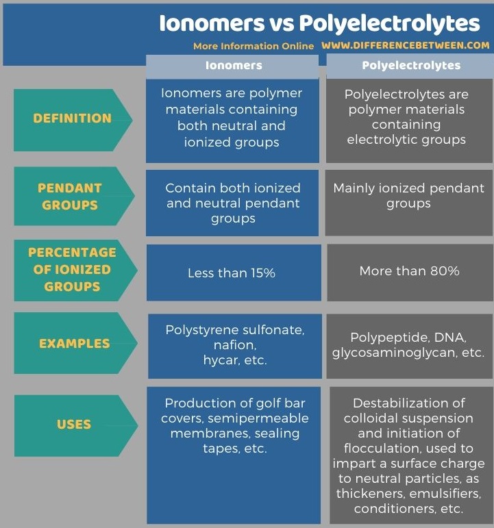 Difference Between Ionomers and Polyelectrolytes in Tabular Form