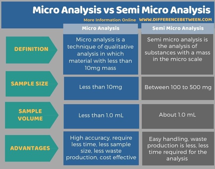 Difference Between Micro Analysis and Semi Micro Analysis in Tabular Form