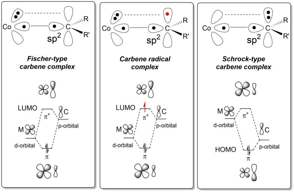 Difference Between Fischer and Schrock Carbene