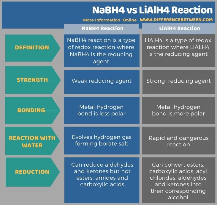 Difference Between NaBH4 and LiAlH4 Reaction in Tabular Form