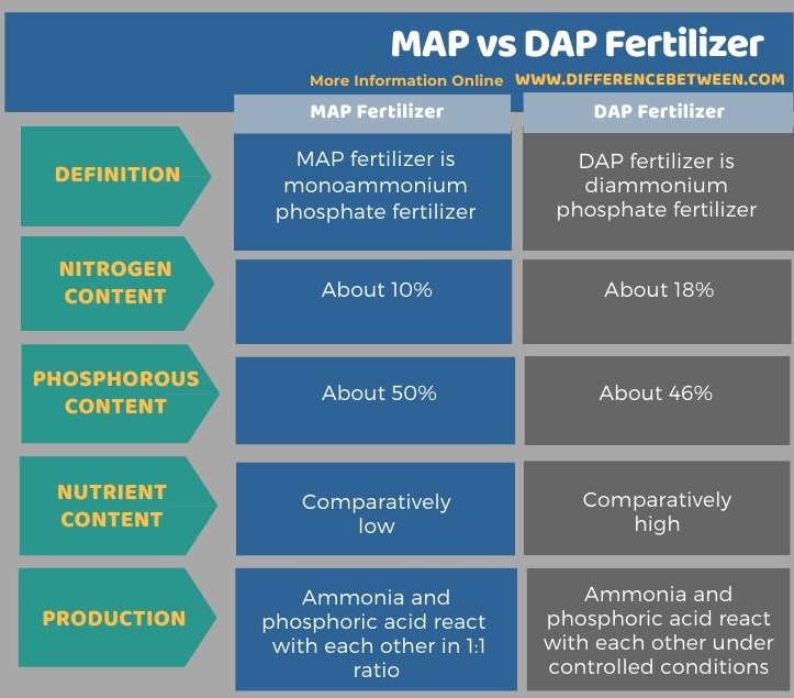 Difference Between MAP and DAP Fertilizer in Tabular Form