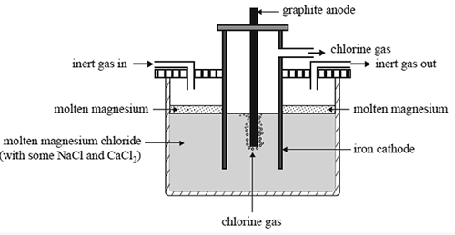 Key Difference - Molten vs Aqueous Electrolysis