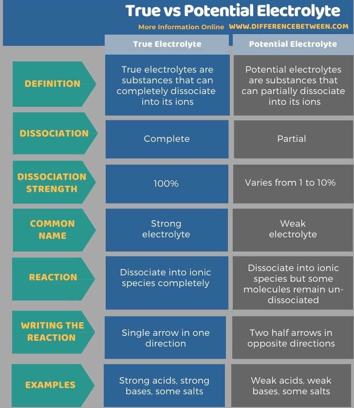 Difference Between True and Potential Electrolyte in Tabular Form