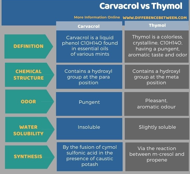 Difference Between Carvacrol and Thymol in Tabular Form