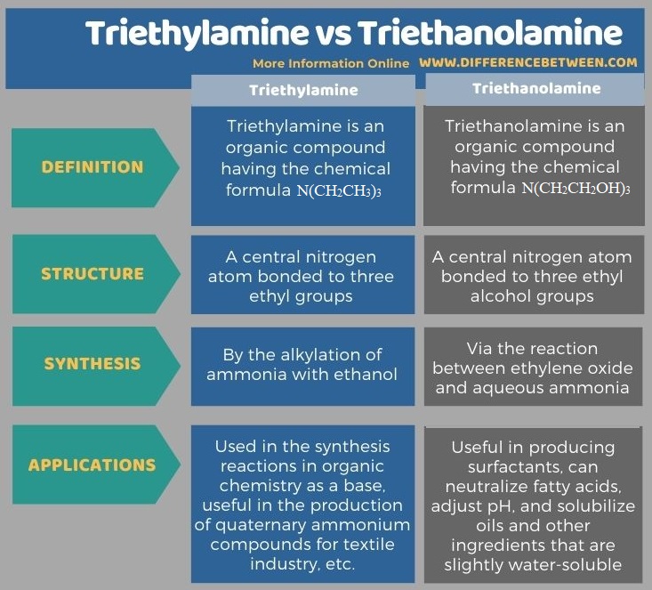 Difference Between Triethylamine and Triethanolamine in Tabular Form