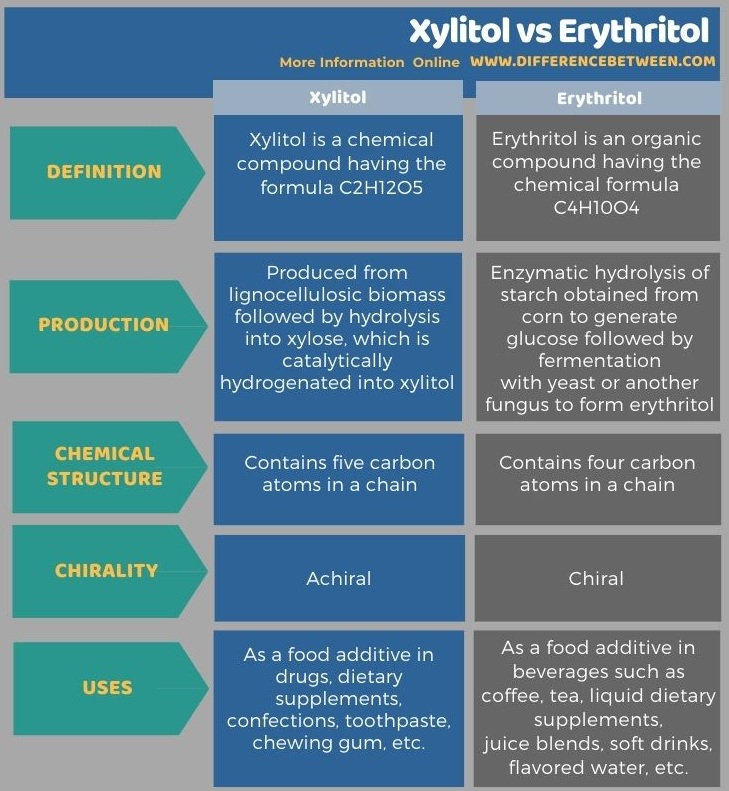 Difference Between Xylitol and Erythritol in Tabular Form