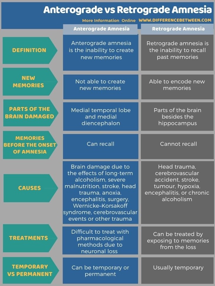 Difference Between Anterograde and Retrograde Amnesia in Tabular Form