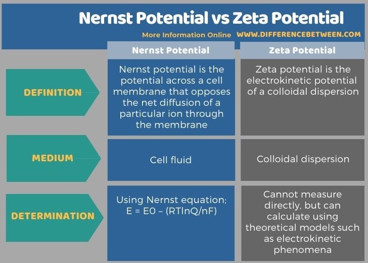 Difference Between Nernst Potential and Zeta Potential in Tabular Form