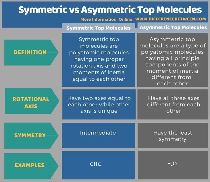 Difference Between Symmetric and Asymmetric Top Molecules in Tabular Form