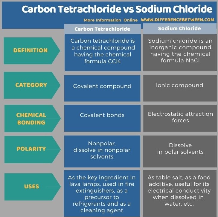 Difference Between Carbon Tetrachloride and Sodium Chloride in Tabular Form