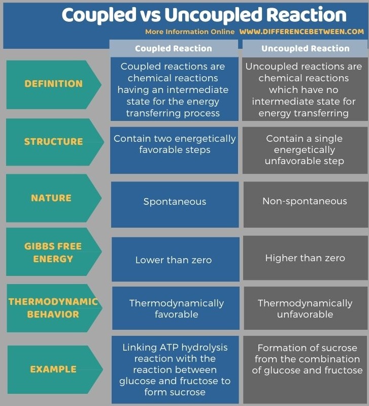 Difference Between Coupled and Uncoupled Reaction in Tabular Form